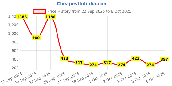 flipkart.com petjoy Siphon Pump for Aquarium/Fish Tank Without Valve for Water Changing/Draining Aquarium Tool petjoy Price History Graph from 22 Sep 2025 to 6 Oct 2025