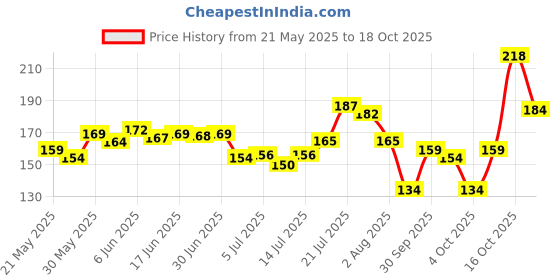 flipkart.com petjoy Slicker Brushes forDog, Cat petjoy Price History Graph from 21 May 2025 to 16 Oct 2025