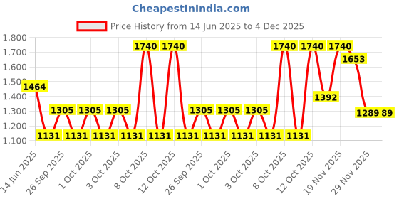 flipkart.com petjoy Small Blue Iron Bird Cage with Feeding Cup, 1 Pole with Secure Lock, 24 Inch Bird, Hamster, Rabbit Cage petjoy Price History Graph from 14 Jun 2025 to 4 Dec 2025