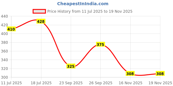 flipkart.com petjoy SOBO SB-108 AIR Pump Oxygen pump for Fishes with AIR Stone & AIR Pipe (3 MTRS.) Air Aquarium Pump petjoy Price History Graph from 11 Jul 2025 to 18 Nov 2025