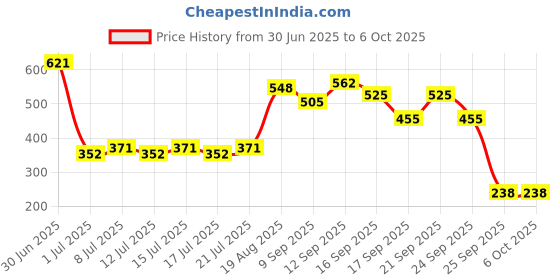flipkart.com petjoy SOBO WP-1000F Submersible Aquarium Internal 3-in-1 Filtration System Filter Pump Power Aquarium Filter petjoy Price History Graph from 30 Jun 2025 to 6 Oct 2025