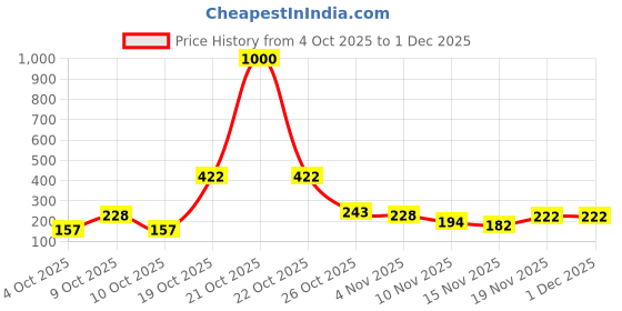 flipkart.com petjoy Square Adjustable Strap Muzzle - Ensure Pet Safety & Comfort Large Strips Dog Muzzle petjoy Price History Graph from 4 Oct 2025 to 30 Nov 2025
