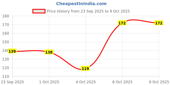 flipkart.com petjoy Square Adjustable Strap Muzzle - Ensure Pet Safety & Comfort, Prevent Biting Small Strips Dog Muzzle petjoy Price History Graph from 23 Sep 2025 to 8 Oct 2025