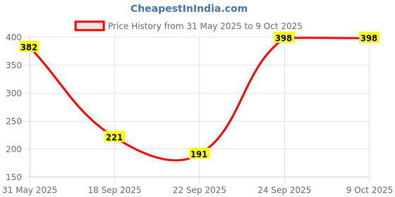 flipkart.com petjoy Square Adjustable Strap Safe Muzzle - Ensure Pet Safety and Comfort Medium Strips Dog Muzzle petjoy Price History Graph from 31 May 2025 to 8 Oct 2025