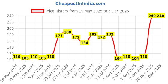 flipkart.com petjoy Toyaa Turtle Sticks Aquatic Turtle & Fish Food 220g 0.22 kg Dry Adult, New Born, Young Turtle Food petjoy Price History Graph from 19 May 2025 to 3 Dec 2025