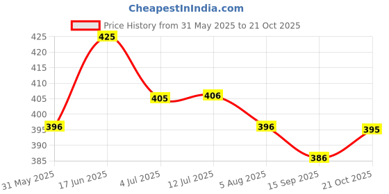 flipkart.com petlogix Round Shape Bowl Plastic Pet Bowl & Bottle petlogix Price History Graph from 31 May 2025 to 20 Oct 2025