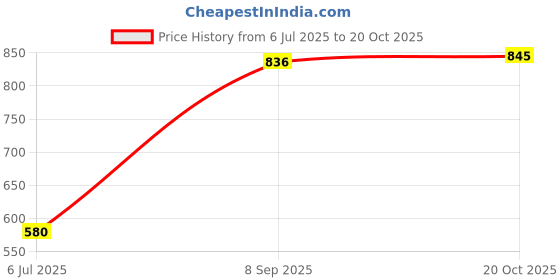 flipkart.com petlux Dog & Cat Washable Beds for Indoor Pets & Puppy, Round Dog Bed Sofa for Dogs. S Pet Bed petlux Price History Graph from 6 Jul 2025 to 20 Oct 2025