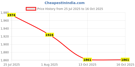 flipkart.com petmax Pet Snuffle Mat for Dogs, Interactive Feed Game for Boredom Polyester Chew Toy For Dog petmax Price History Graph from 25 Jul 2025 to 13 Oct 2025