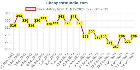 flipkart.com pet care PETMEND Tropical Herbal Spray For Wound Care ( 150 ml) for Pet Pet First Aid Kit pet care Price History Graph from 31 May 2025 to 28 Oct 2025