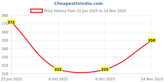 flipkart.com petopian Women Embroidered Cotton Blend Straight Kurta petopian Price History Graph from 25 Jun 2025 to 14 Nov 2025
