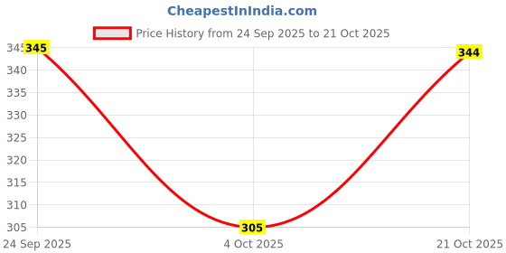flipkart.com petopian Women Embroidered Cotton Blend Straight Kurta petopian Price History Graph from 24 Sep 2025 to 21 Oct 2025