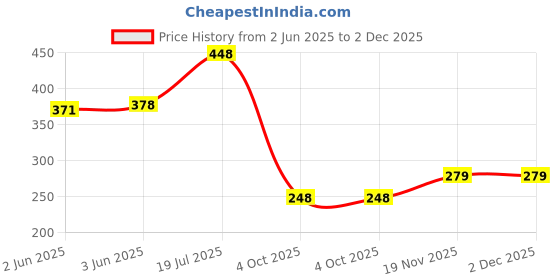 flipkart.com petoska Activated Cat Lemon Fragrance Pet Litter Tray Refill petoska Price History Graph from 2 Jun 2025 to 1 Dec 2025