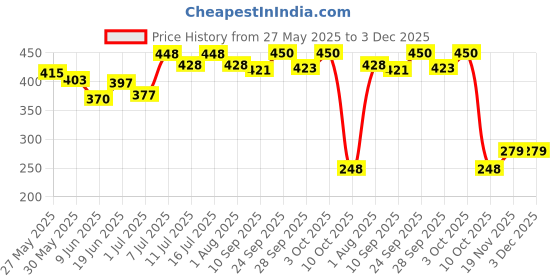 flipkart.com petoska Activated Cat Unscented Pet Litter Tray Refill petoska Price History Graph from 27 May 2025 to 2 Dec 2025