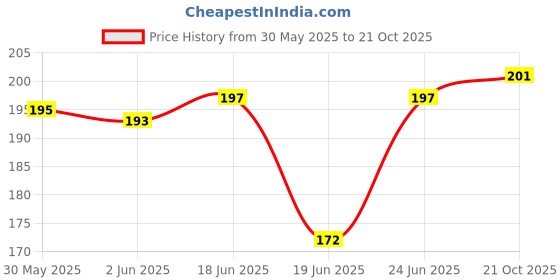 flipkart.com petoys ANTI SKID RUBBERISED BASE RING Stainless Steel Pet Bowl petoys Price History Graph from 30 May 2025 to 21 Oct 2025