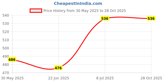 flipkart.com petpetals Chewable Calcium & Vit D3, B12 Chicken Flavor Dog Tablets Helps Bone Health Pet Health Supplements petpetals Price History Graph from 30 May 2025 to 28 Oct 2025