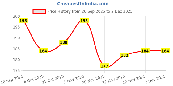 flipkart.com petqila Dog Munchy Sticks – Chicken Flavour | Protein-Rich Chew Treats for Dogs Chicken Dog Chew petqila Price History Graph from 26 Sep 2025 to 1 Dec 2025