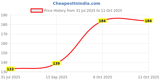 flipkart.com petrogreen LAP3 500gm Lithium AP-3 with corrosion extreme. Grease petrogreen Price History Graph from 31 Jul 2025 to 10 Oct 2025