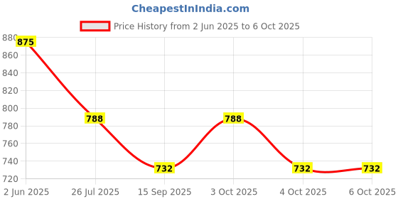 flipkart.com petrogreen Red Gel Grease Red Gel Grease With NLGI-3 Specification. Grease petrogreen Price History Graph from 2 Jun 2025 to 6 Oct 2025