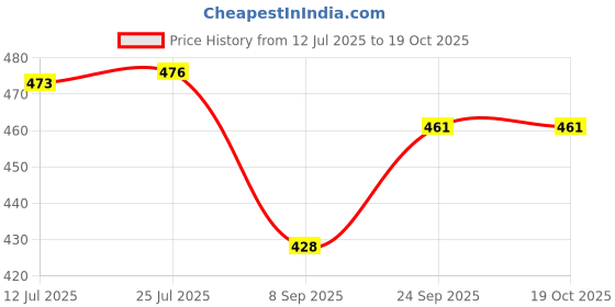 flipkart.com wurth Petrol Additive For Car /High Performance Engine Oil ( 250 ml Pack of 1) High Performance Engine Oil wurth Price History Graph from 12 Jul 2025 to 19 Oct 2025
