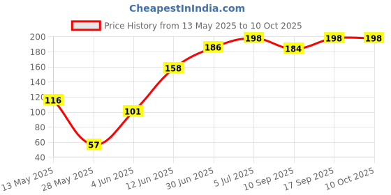 flipkart.com wurth Petrol Additive - Petrol Performance Improver Oil Flush and Treatment wurth Price History Graph from 13 May 2025 to 10 Oct 2025