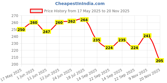 flipkart.com solo Petrol Filter Universal Fuel Filter solo Price History Graph from 17 May 2025 to 19 Nov 2025