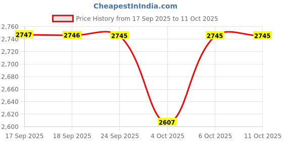 flipkart.com stp Petrol Injector Cleaner -Unclog Dirty injectors with one Treatment- Pack of 6 Combo stp Price History Graph from 17 Sep 2025 to 11 Oct 2025