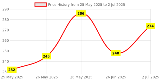 flipkart.com motul Petrol System Clean Plus (50ml) Petrol System Clean Plus + Polish High Performance Engine Oil motul Price History Graph from 25 May 2025 to 2 Jul 2025