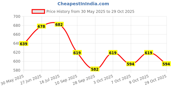 flipkart.com my earth store Petrol Tank Cap/Lock Compatible For Yamaha RX100/RXG 135 Petrol Tank Cap/ Lock Compatible For Yamaha RX100/ RXG135 Frame Lock my earth store Price History Graph from 30 May 2025 to 29 Oct 2025