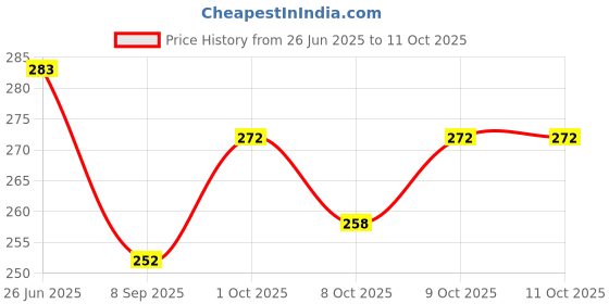 flipkart.com anmol enterprises Petrol Tank Lock Cap Set, Compatible of Honda Activa Key Switch Lock anmol enterprises Price History Graph from 26 Jun 2025 to 11 Oct 2025