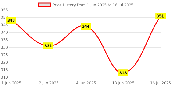 flipkart.com vtrust Petrol Tank Lock Set, Compatible for Bajaj Platina BS4, Discover BS4 Key Switch Lock vtrust Price History Graph from 1 Jun 2025 to 16 Jul 2025