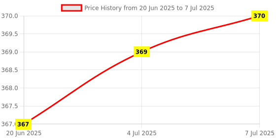 flipkart.com anmol enterprises Petrol Tank Lock Set Compatible for Key Switch Lock anmol enterprises Price History Graph from 20 Jun 2025 to 7 Jul 2025