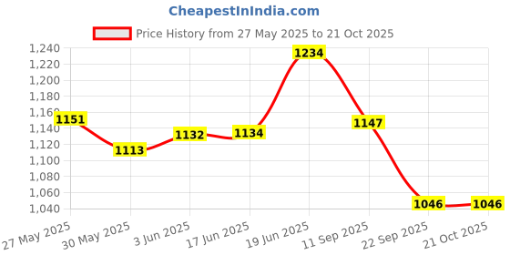 flipkart.com vaseline petroleum baby jelly vaseline Price History Graph from 27 May 2025 to 20 Oct 2025