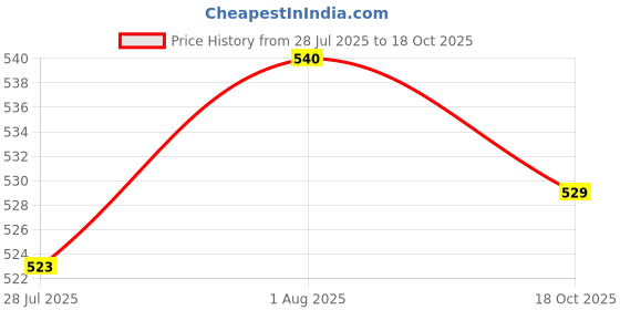 flipkart.com petroyale Cat Oral Probiotics, Probiotic with Enzymes for Cat, Improve Digestion Pet Health Supplements petroyale Price History Graph from 28 Jul 2025 to 18 Oct 2025