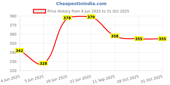 flipkart.com petroyale Dog Anti Dandruff Shampoo and Conditioner, No Tears Dog Pet Anti Itching Shampoo, Tick and Flea Shampoo, Pet Lavender Shampoo for coat conditioning deodorization (300ml) Anti-microbial, Conditioning, Anti-fungal, Anti-parasitic, Flea and Tick, Anti-dandruff, Allergy Relief, Anti-itching Mild, Lemongrass Dog Shampoo petroyale Price History Graph from 4 Jun 2025 to 31 Oct 2025