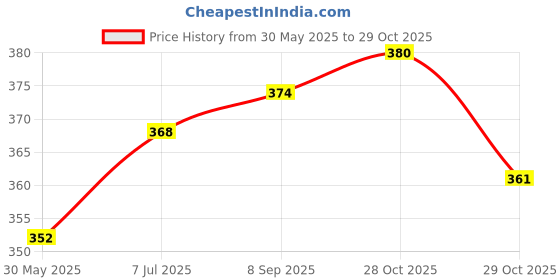 flipkart.com petroyale Shampoo with Conditioner for Persian & Normal Cat and Kitten for Hair Growth Anti-dandruff, Anti-itching, Flea and Tick, Conditioning, Anti-microbial, Itch Relief Mild, Lemongrass Cat Shampoo petroyale Price History Graph from 30 May 2025 to 28 Oct 2025