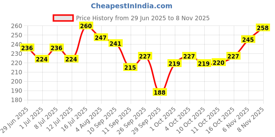 flipkart.com rvpaws Pets Adjustable Rexine Breathable Anti-Barking Muzzle for Medium Dogs Medium Other Dog Muzzle rvpaws Price History Graph from 29 Jun 2025 to 8 Nov 2025