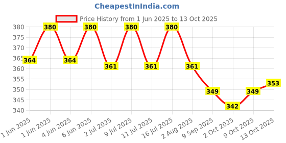 flipkart.com psk pet mart Pets Automatic Drinking Water Fountain Feeder Bottle for Cat Dog Rabbit Hamster with 2 Pet Feeding Pipes, Blue psk pet mart Price History Graph from 1 Jun 2025 to 13 Oct 2025
