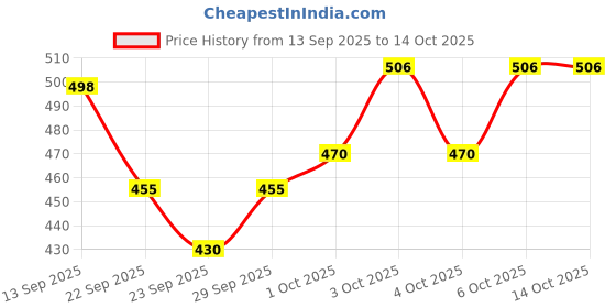 flipkart.com pet's bff Rectangular Reversible Bed for Dog & Cat, Washable Velvet (50*60 cm) S Pet Bed pet's bff Price History Graph from 13 Sep 2025 to 14 Oct 2025