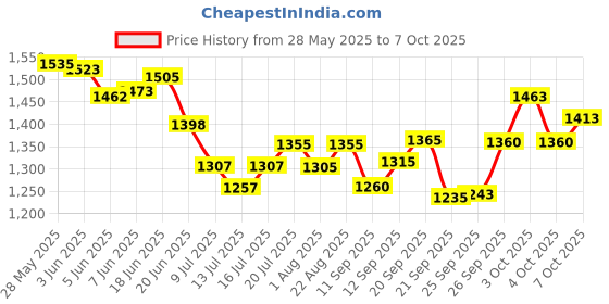 flipkart.com pet's bff Round Cat House with Removable Cushion, Portable, Ultra-Soft Fabric, Indoor Dog, Cat, Rabbit House pet's bff Price History Graph from 28 May 2025 to 7 Oct 2025