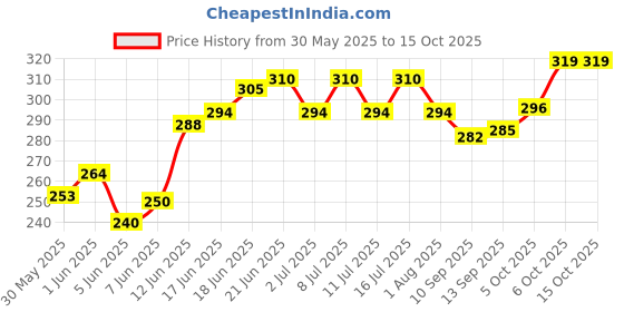 flipkart.com pet's bff Waterproof Reusable Washable Pee Pads & Pet Dry Sheet -Maroon, Small(Pack of 2) Dog, Cat Pet Mat pet's bff Price History Graph from 30 May 2025 to 14 Oct 2025