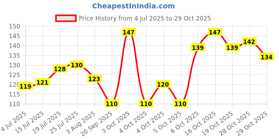 flipkart.com nitishree Pets brush Basic Comb for Dog, Cat, Dog & Cat, Hamster, Rabbit nitishree Price History Graph from 4 Jul 2025 to 29 Oct 2025