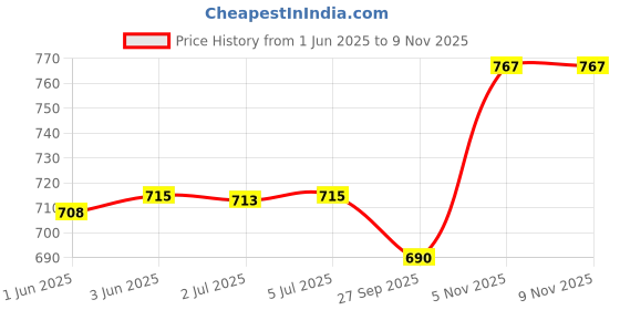flipkart.com jma.trading Pets Empire Double Diner Dog & Cat Bowl Stand Stainless Steel Pet Bowl jma.trading Price History Graph from 1 Jun 2025 to 9 Nov 2025
