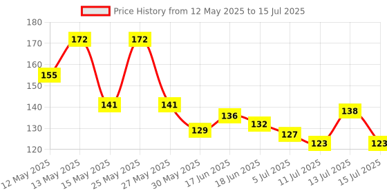 flipkart.com buraq Pets Flea Comb for Cat & Dog For Removing Fleas Basic Comb forCat, Dog, Mouse, Hamster, Dog & Cat buraq Price History Graph from 12 May 2025 to 15 Jul 2025