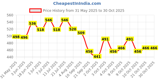 flipkart.com trivyom Pets Food Bowl with Automatic Water Feeder for Small Medium Plastic Pet Bowl & Bottle trivyom Price History Graph from 31 May 2025 to 29 Oct 2025