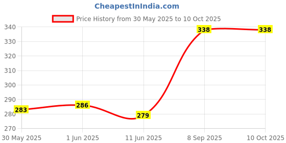 flipkart.com pets planet Dog Standard Harness pets planet Price History Graph from 30 May 2025 to 10 Oct 2025
