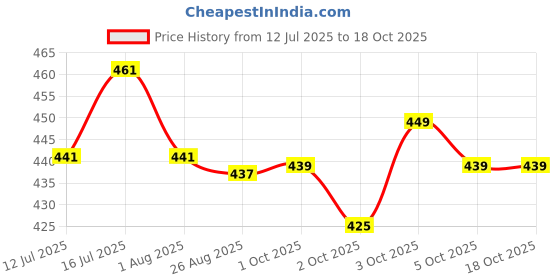 flipkart.com pets planet Raincoat for Dog, Cat pets planet Price History Graph from 12 Jul 2025 to 18 Oct 2025