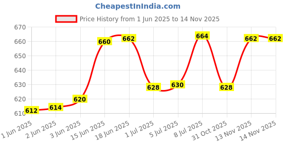 flipkart.com pets planet Raincoat for Dog, Cat pets planet Price History Graph from 1 Jun 2025 to 13 Nov 2025