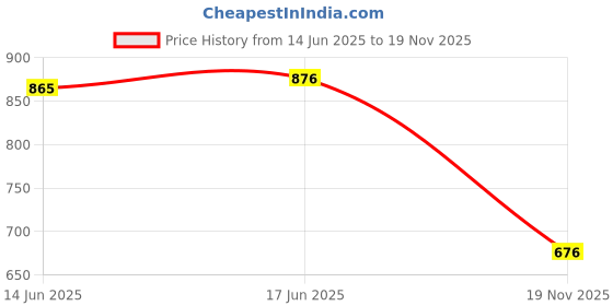 flipkart.com pets planet Raincoat for Dog, Cat pets planet Price History Graph from 14 Jun 2025 to 19 Nov 2025