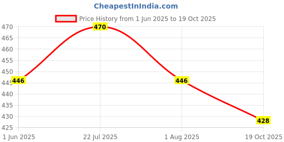 flipkart.com pets planet Winter Jacket for Dog, Cat pets planet Price History Graph from 1 Jun 2025 to 19 Oct 2025