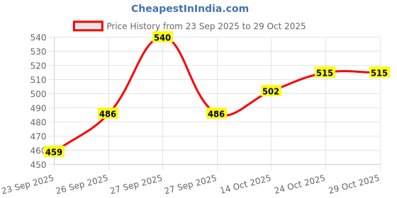 flipkart.com apnapets Pets Potty Training Spray with Stay Away for Dog & Cat, Dog Repellent Spray Deodorizer apnapets Price History Graph from 23 Sep 2025 to 28 Oct 2025